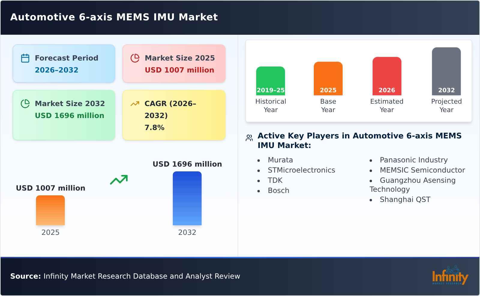Automotive 6-axis MEMS IMU Market