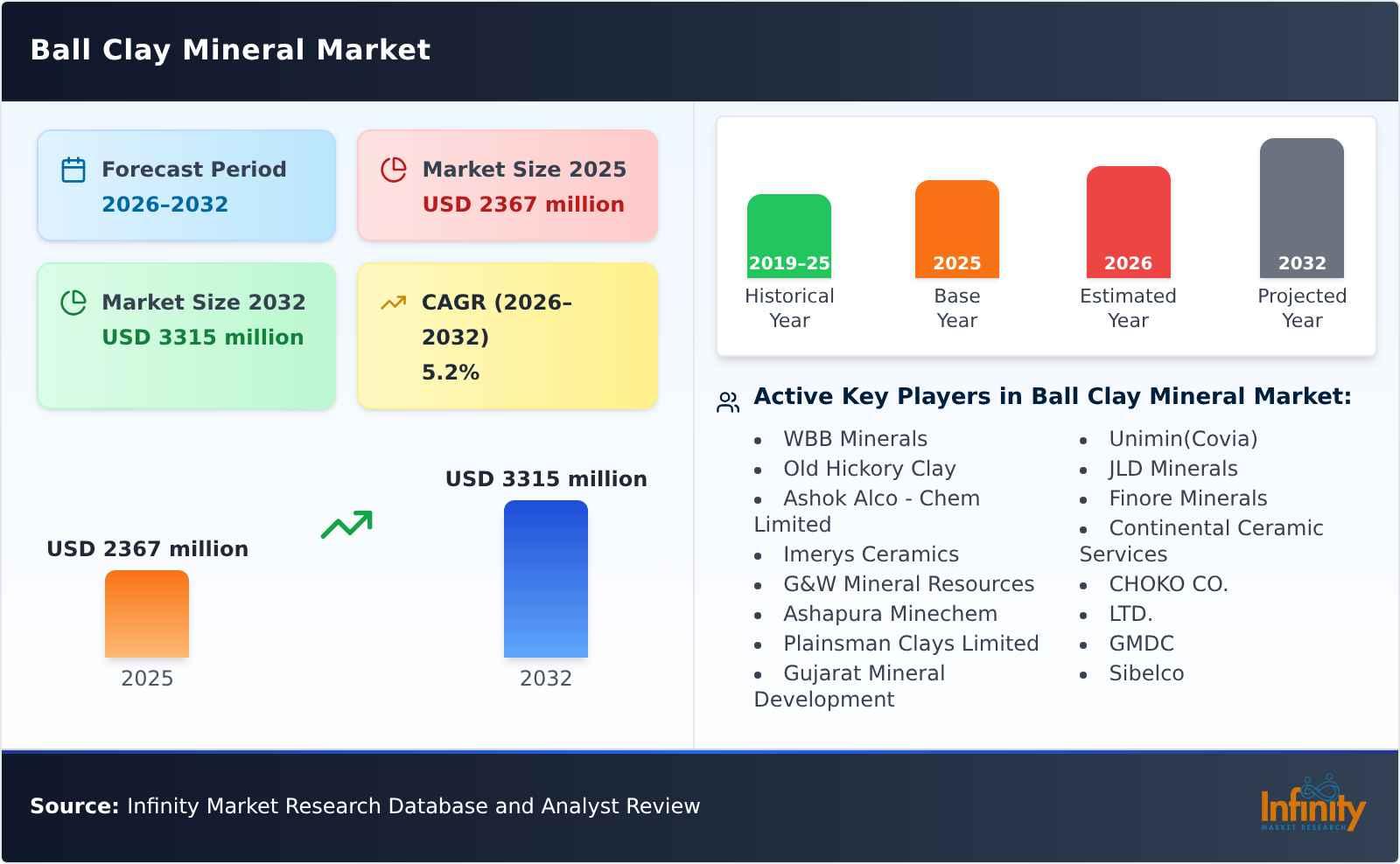 Ball Clay Mineral Market