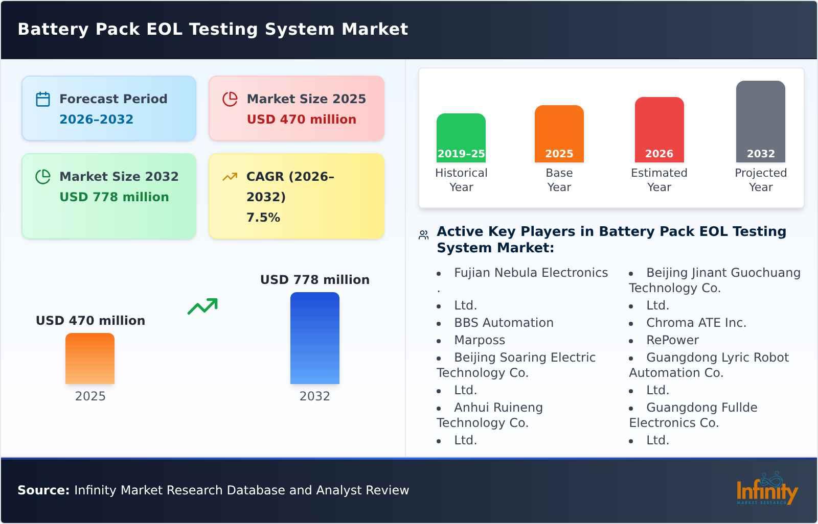 Battery Pack EOL Testing System Market