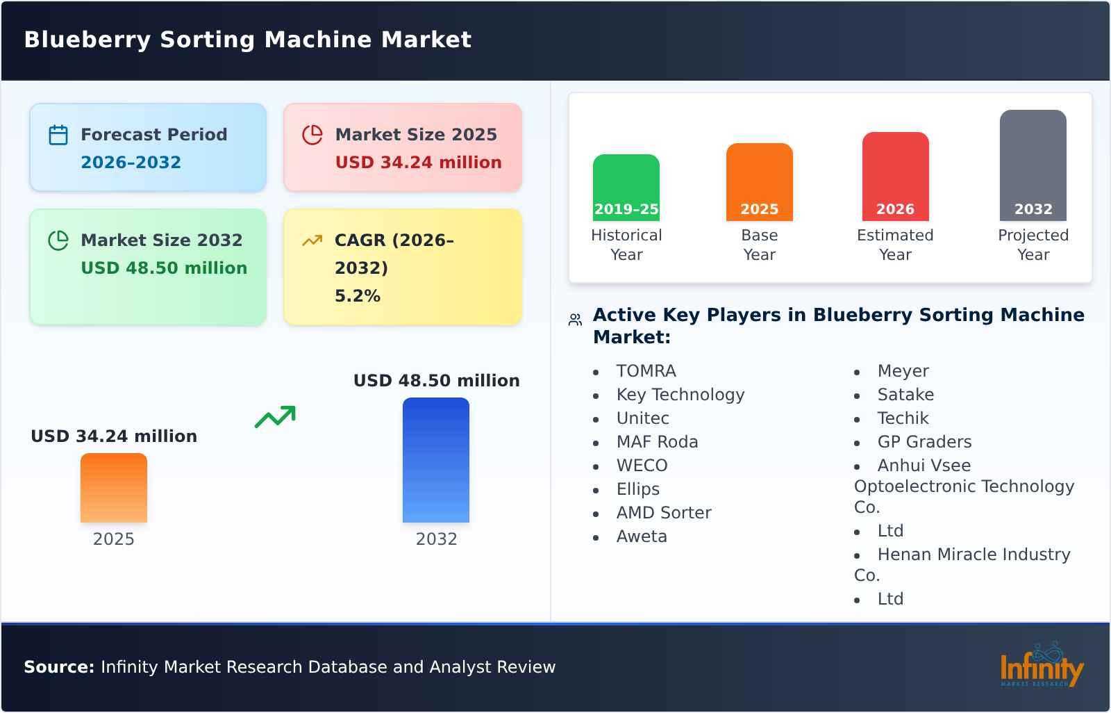 Blueberry Sorting Machine Market
