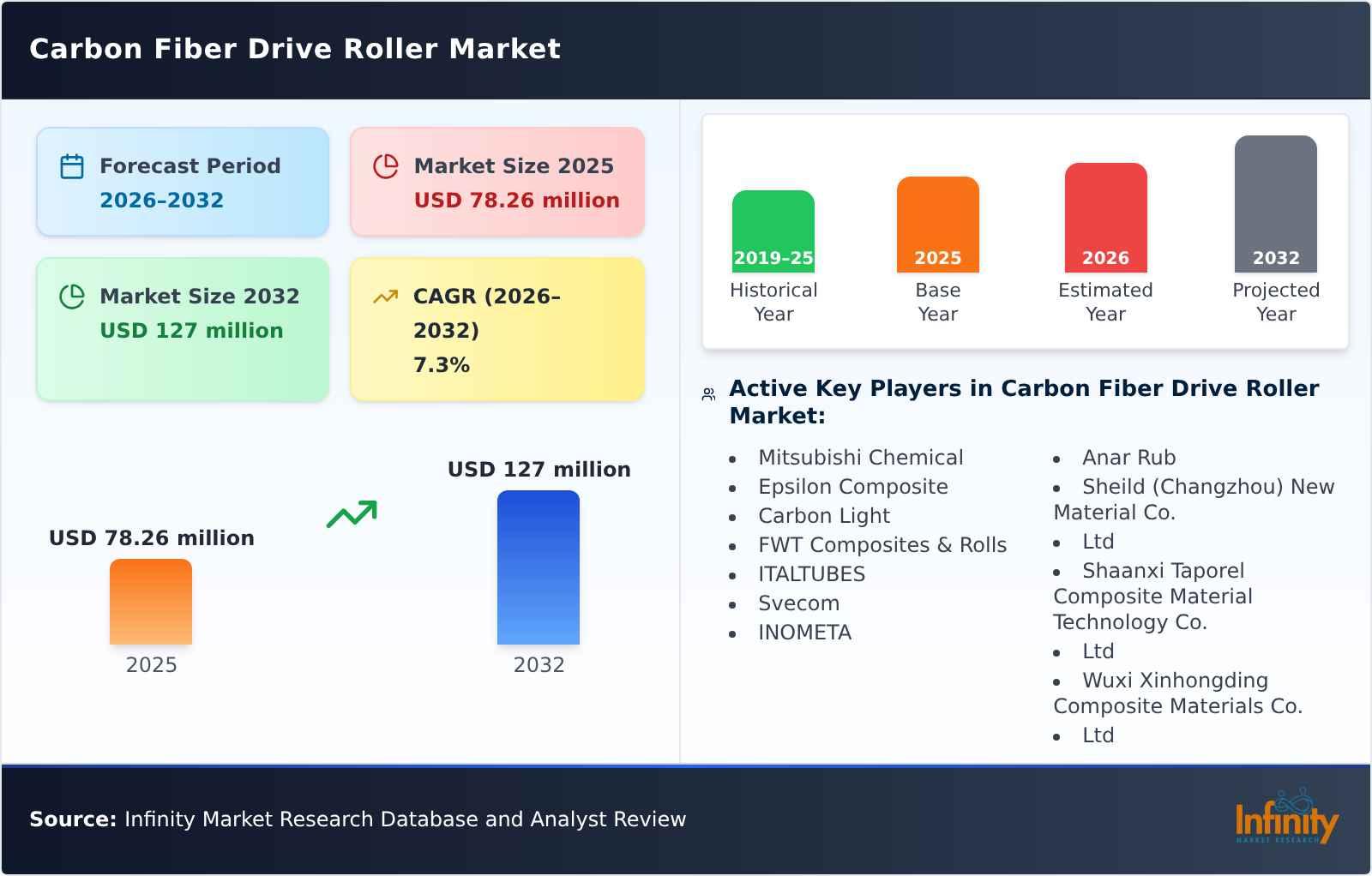 Carbon Fiber Drive Roller Market