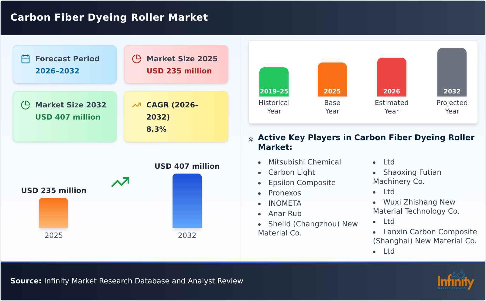 Carbon Fiber Dyeing Roller Market