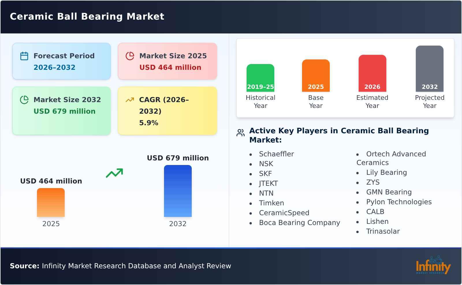 Ceramic Ball Bearing Market