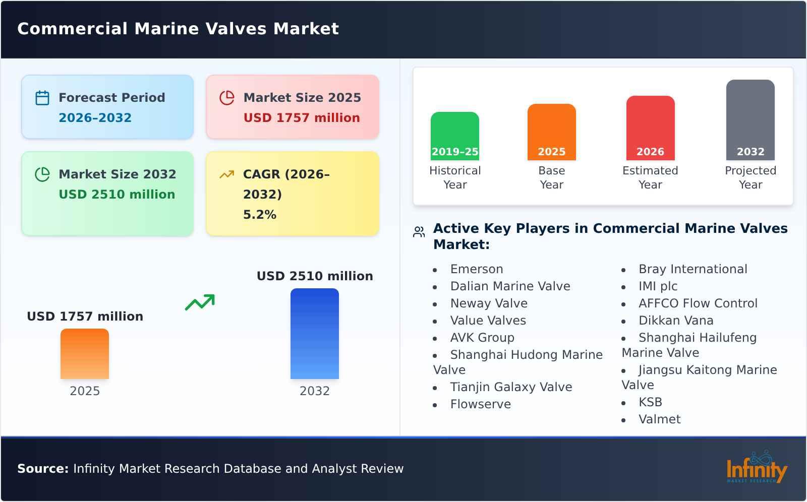 Commercial Marine Valves Market