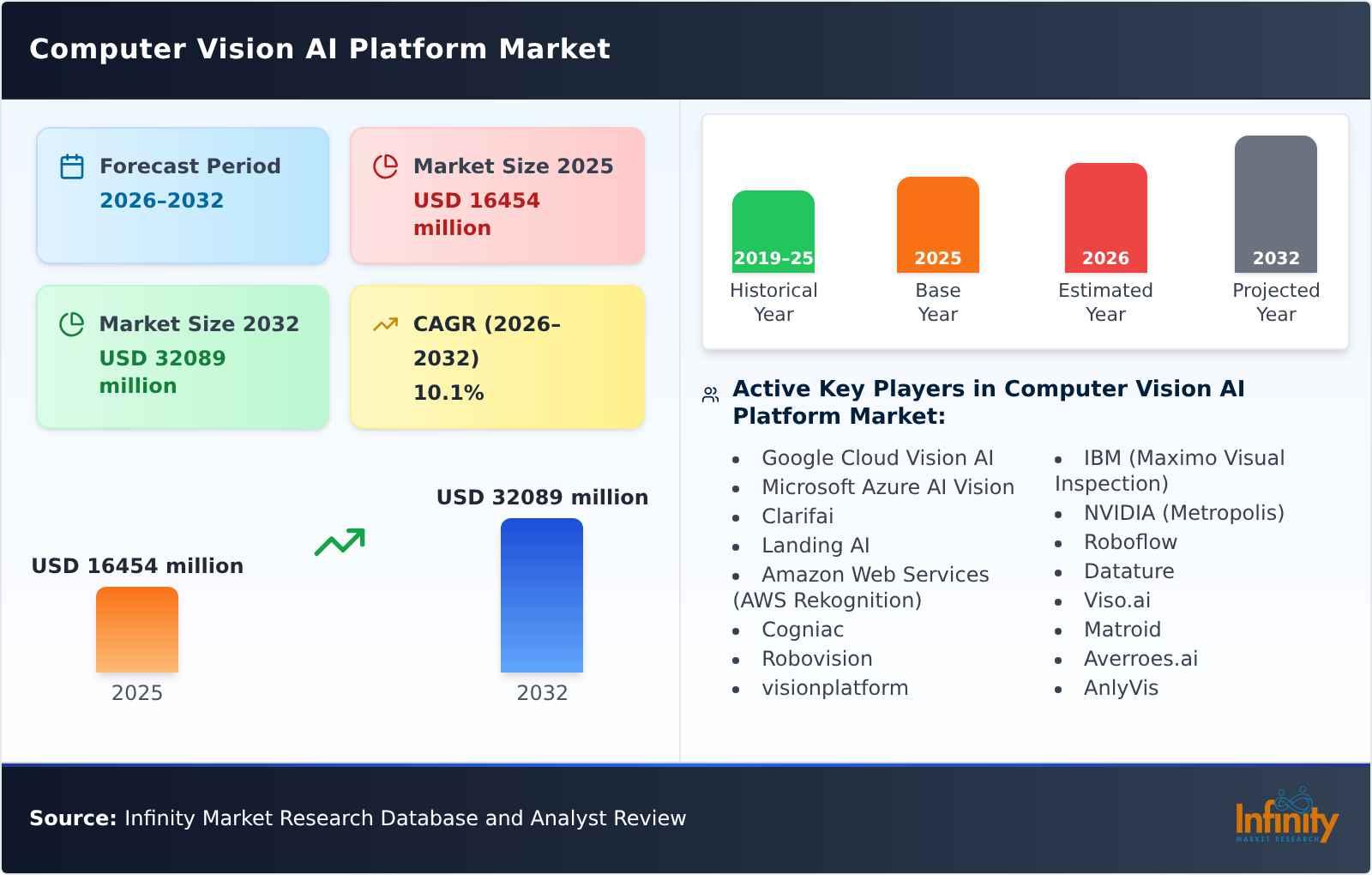 Computer Vision AI Platform Market