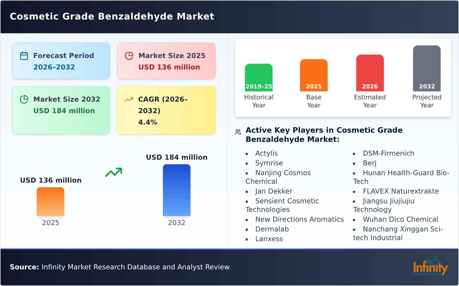 Cosmetic Grade Benzaldehyde Market