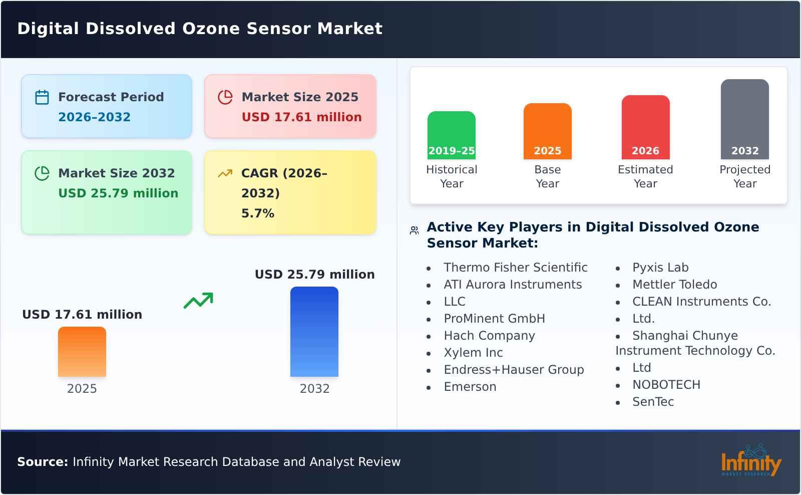 Digital Dissolved Ozone Sensor Market