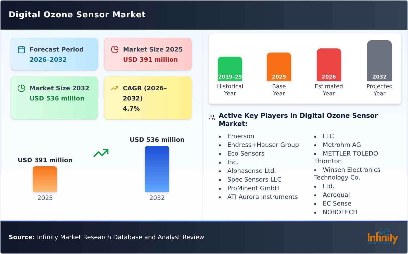 Digital Ozone Sensor Market