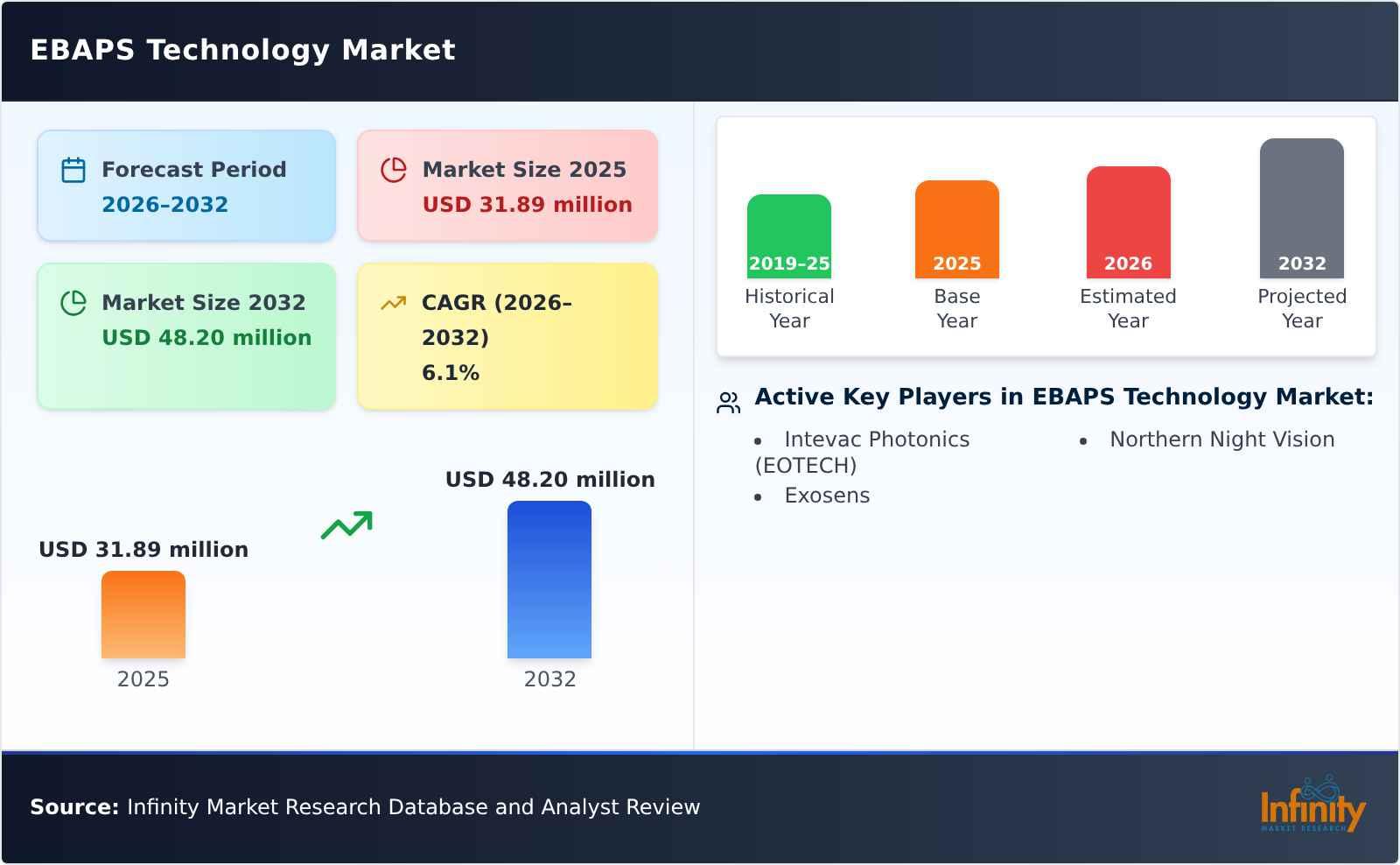EBAPS Technology Market