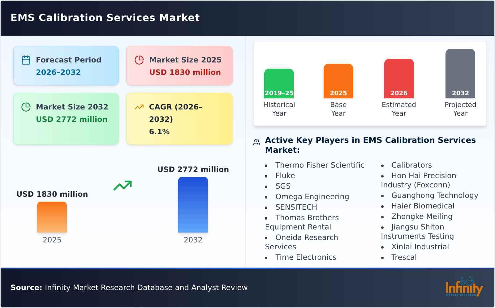 EMS Calibration Services Market