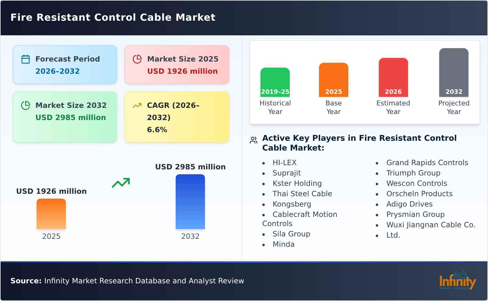 Fire Resistant Control Cable Market