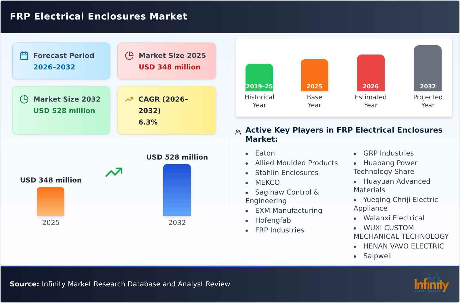 FRP Electrical Enclosures Market