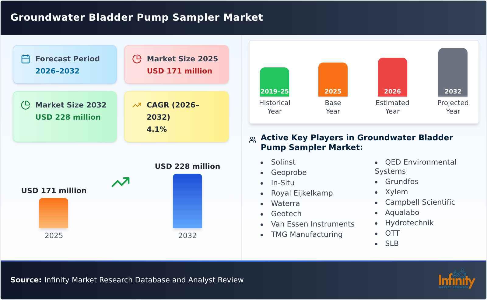Groundwater Bladder Pump Sampler Market
