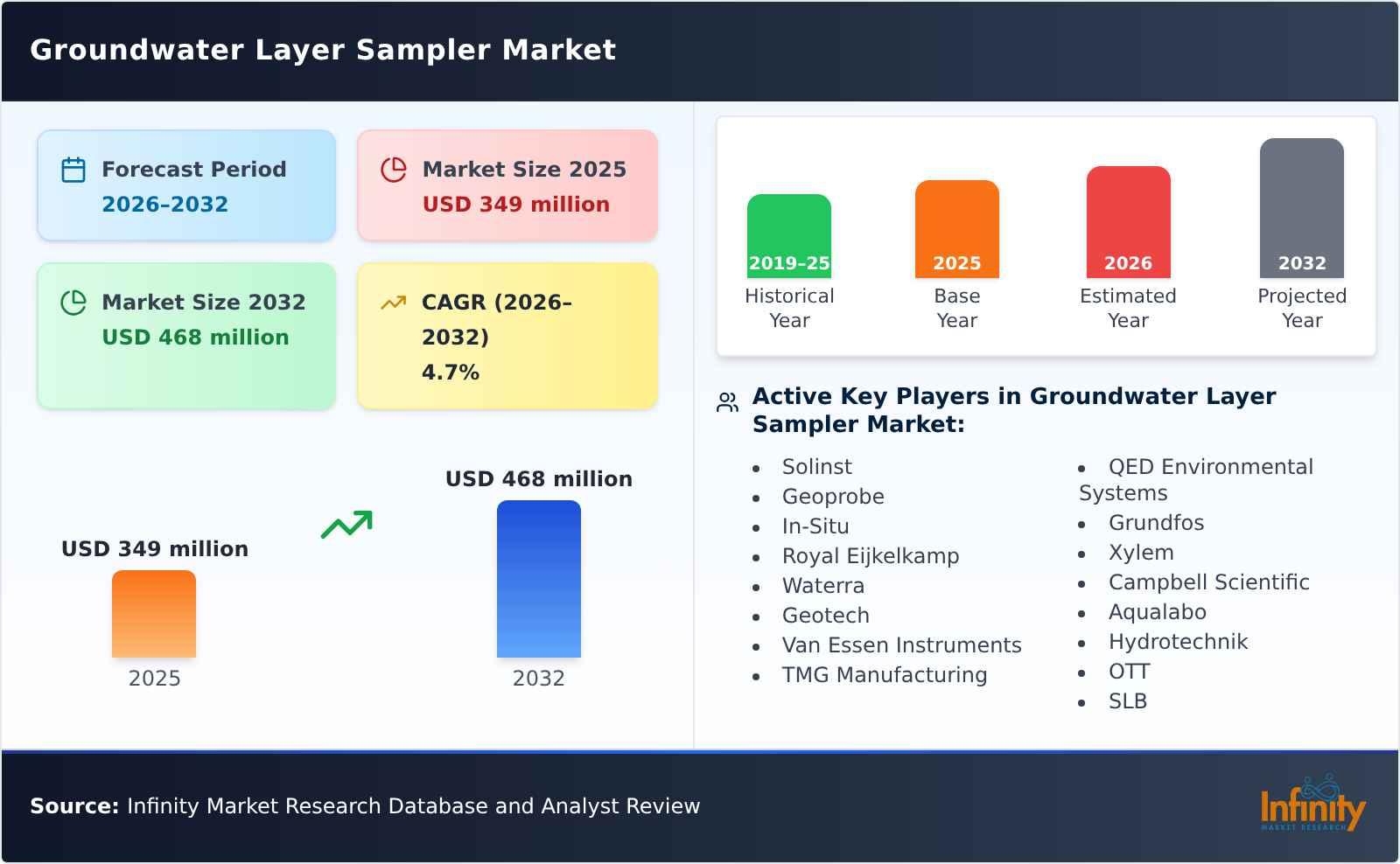 Groundwater Layer Sampler Market