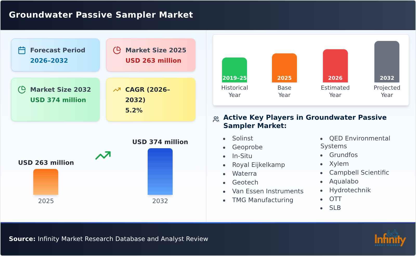Groundwater Passive Sampler Market