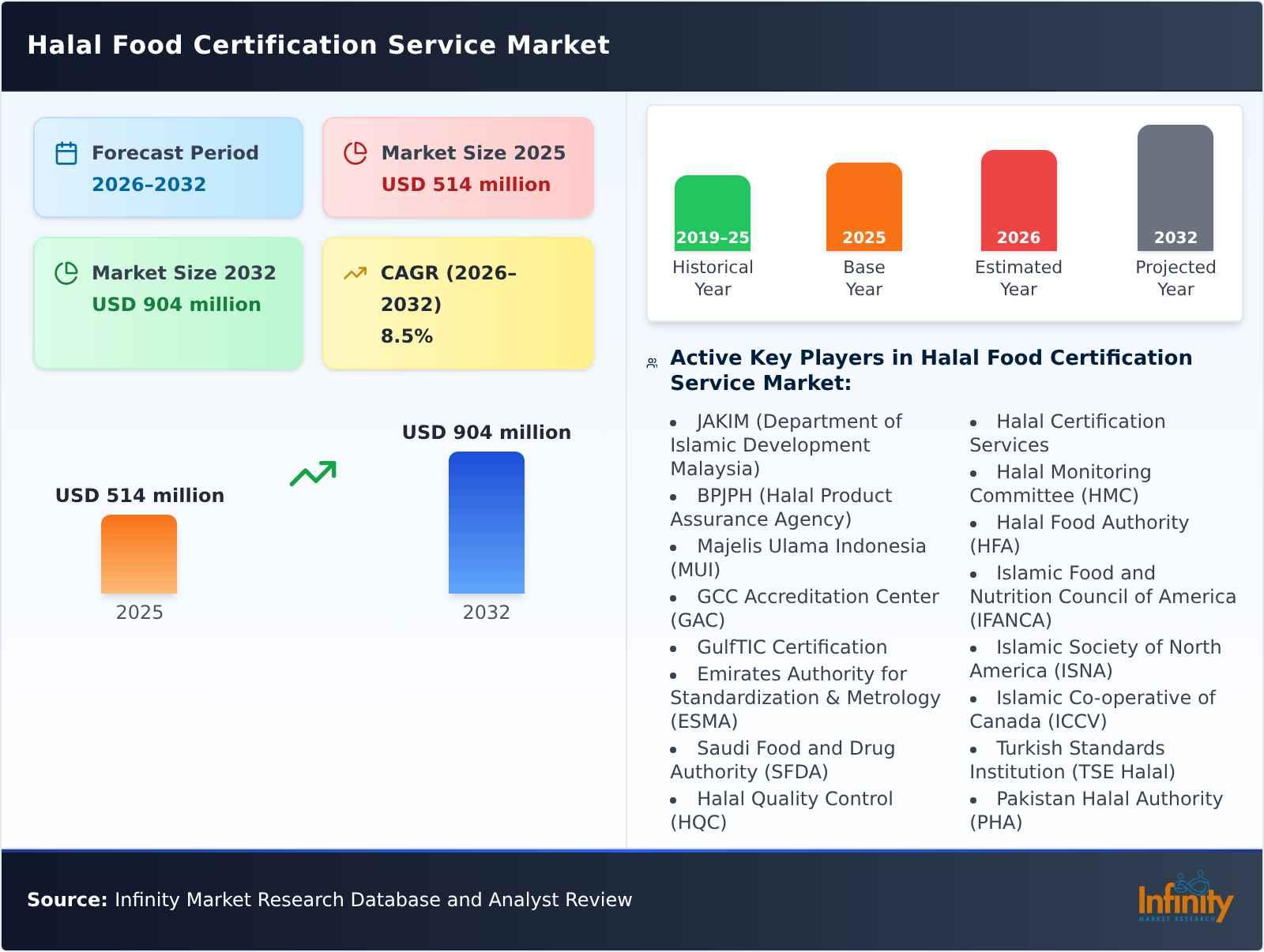 Halal Food Certification Service Market