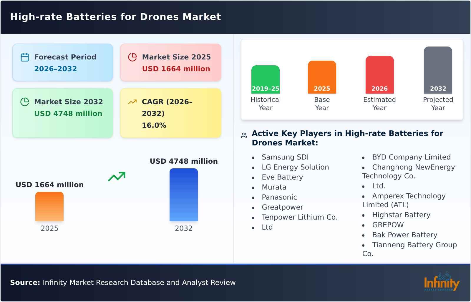 High-rate Batteries for Drones Market