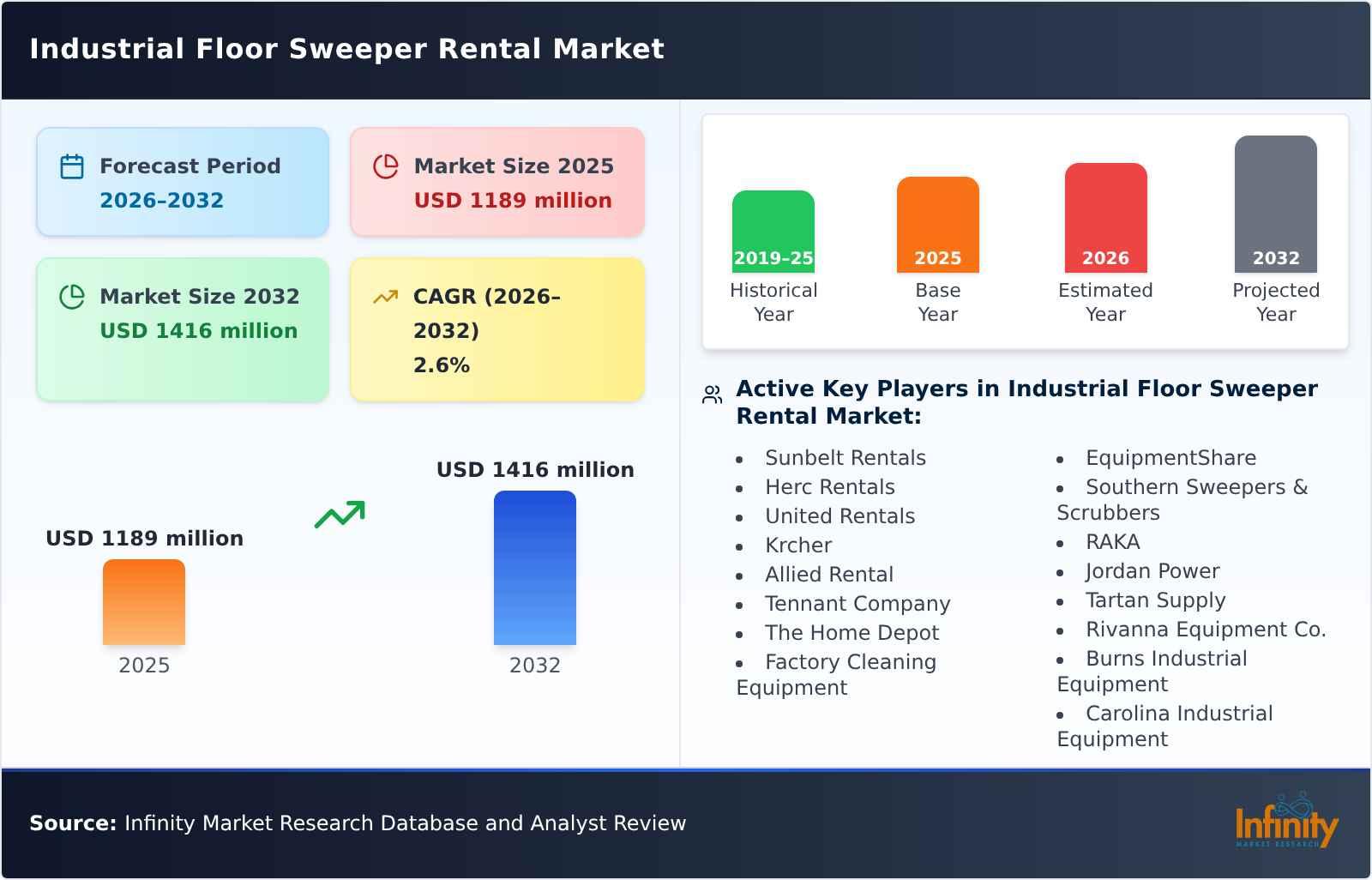 Industrial Floor Sweeper Rental Market