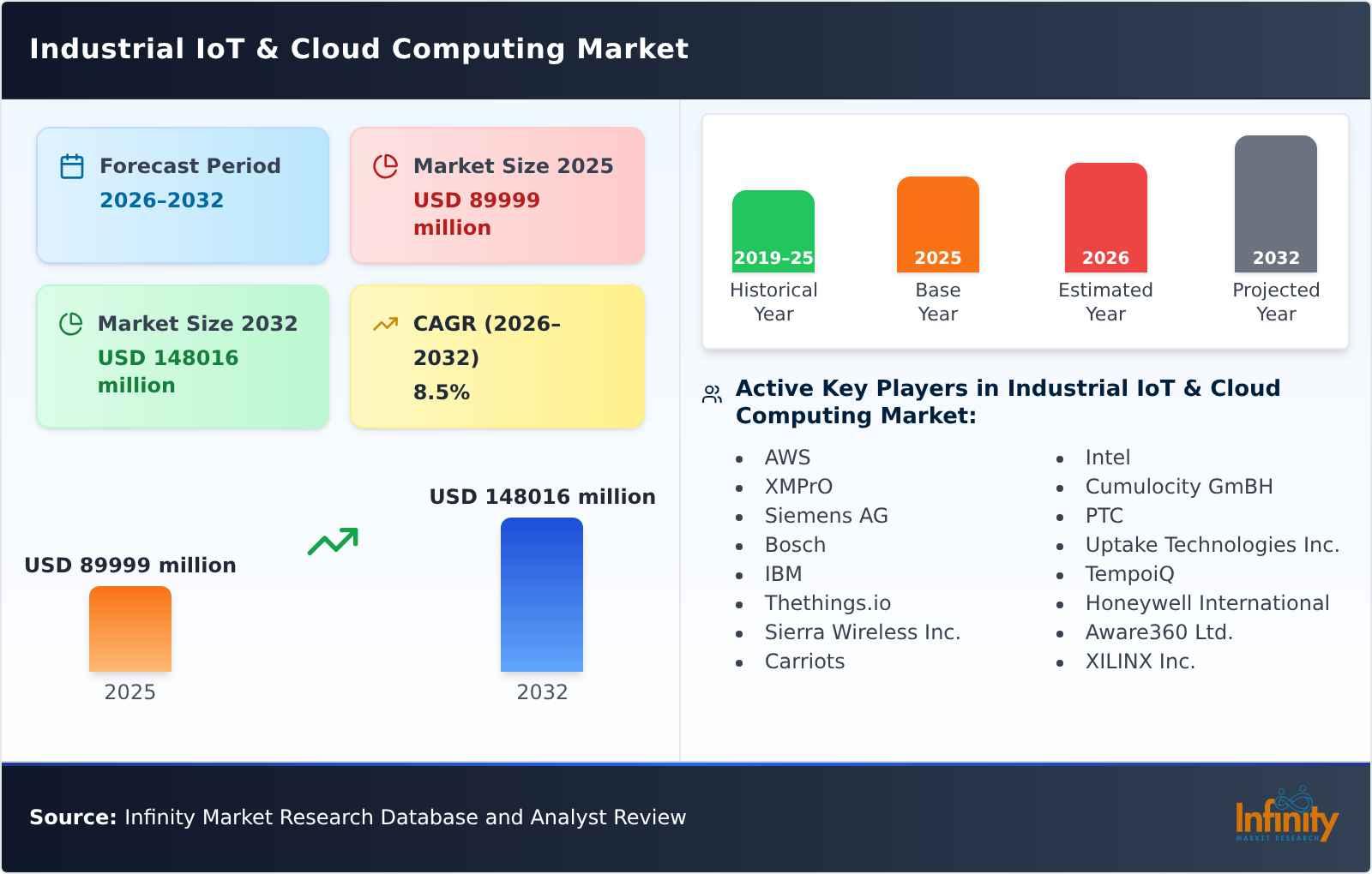 Industrial IoT & Cloud Computing Market