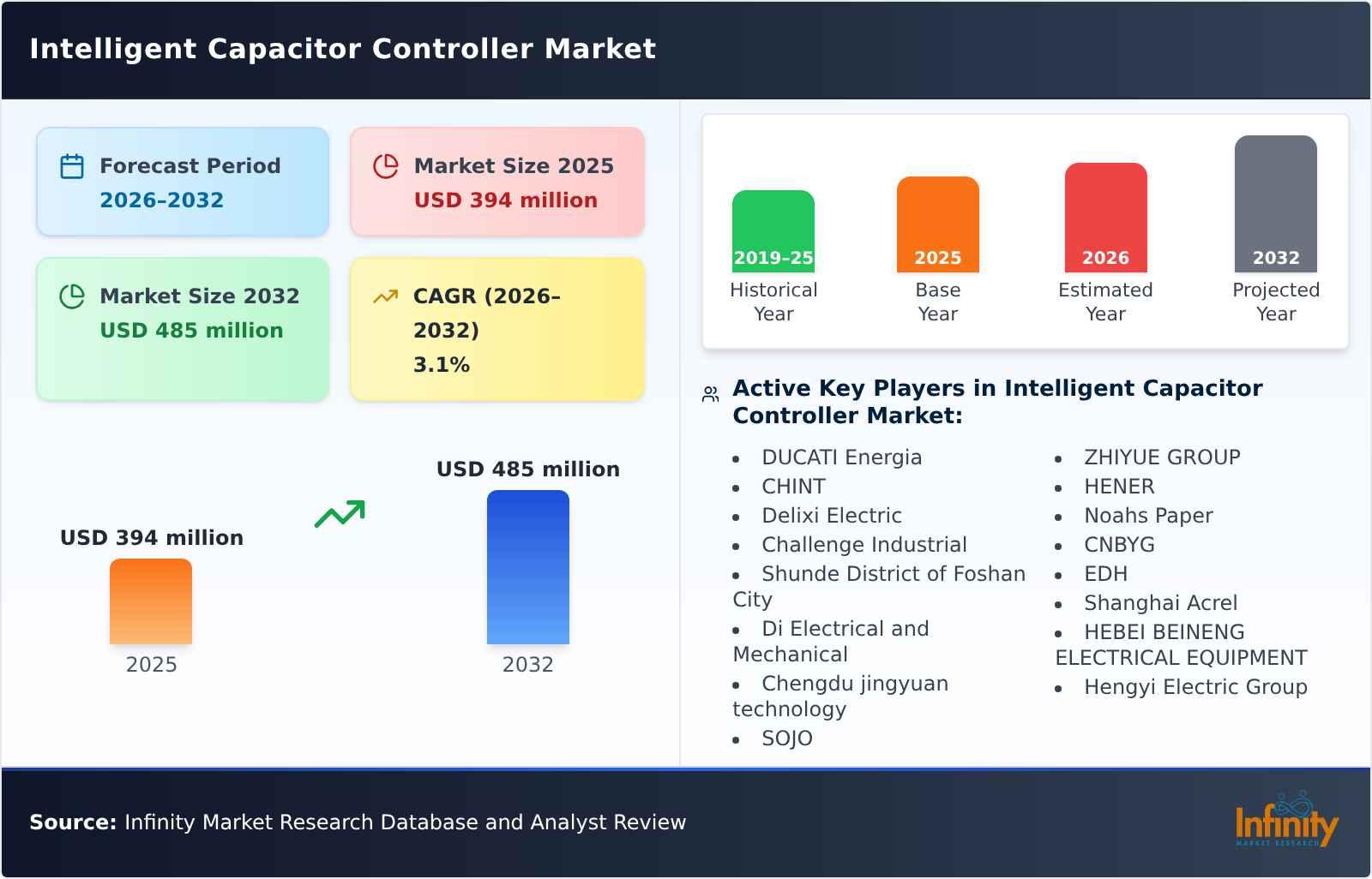 Intelligent Capacitor Controller Market