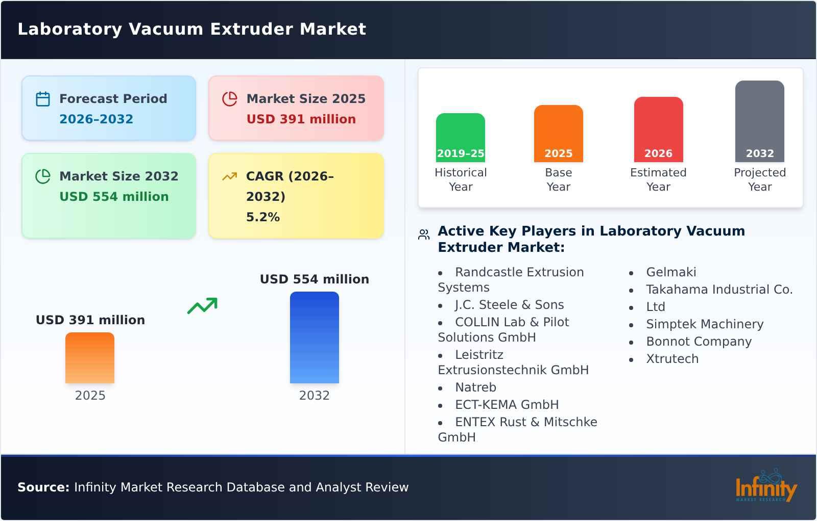 Laboratory Vacuum Extruder Market