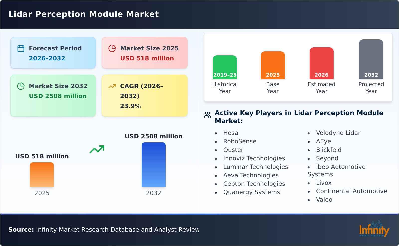 Lidar Perception Module Market