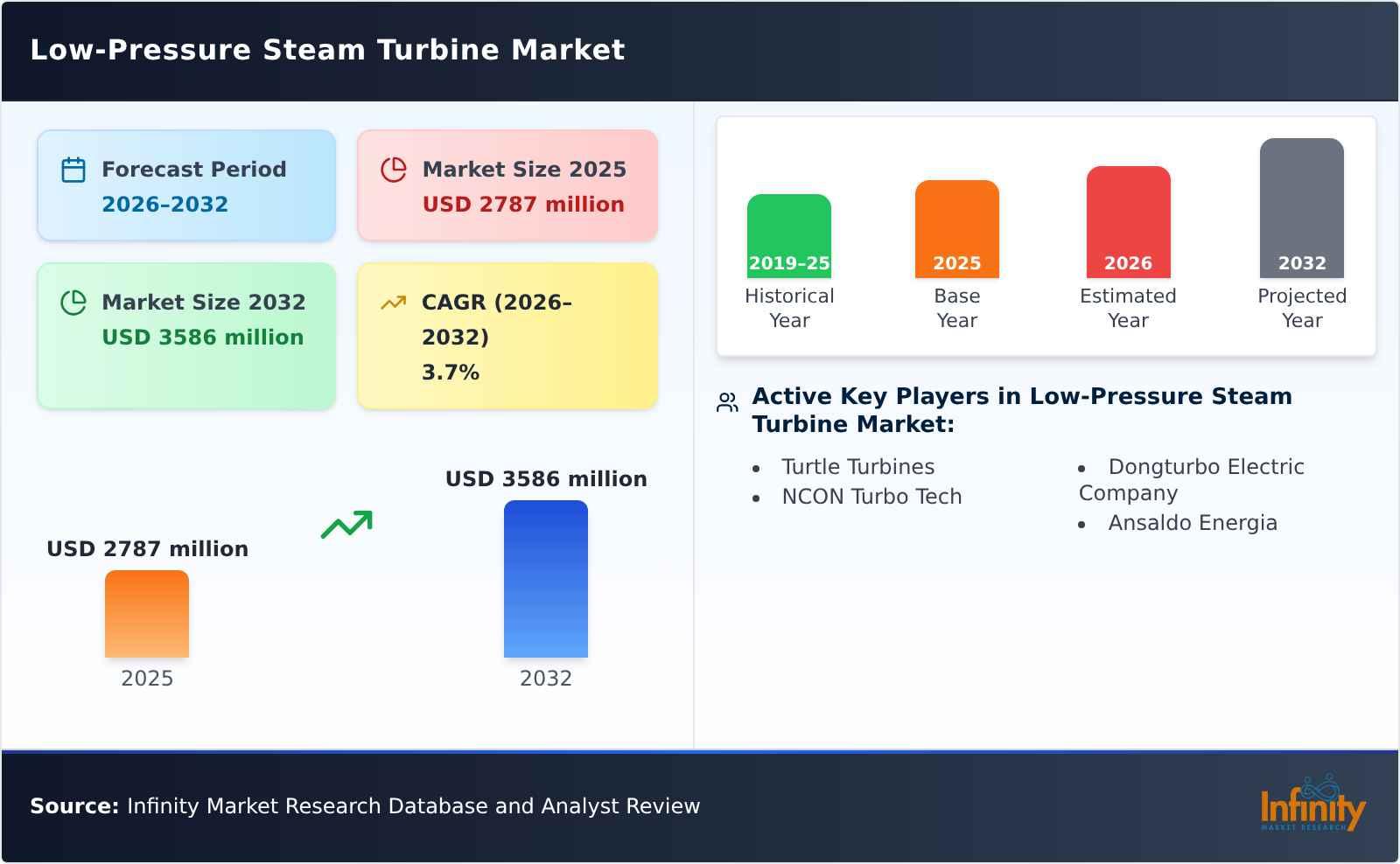 Low-Pressure Steam Turbine Market