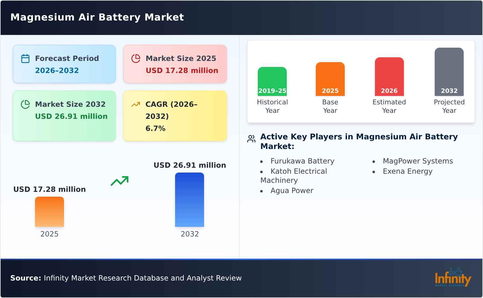 Magnesium Air Battery Market