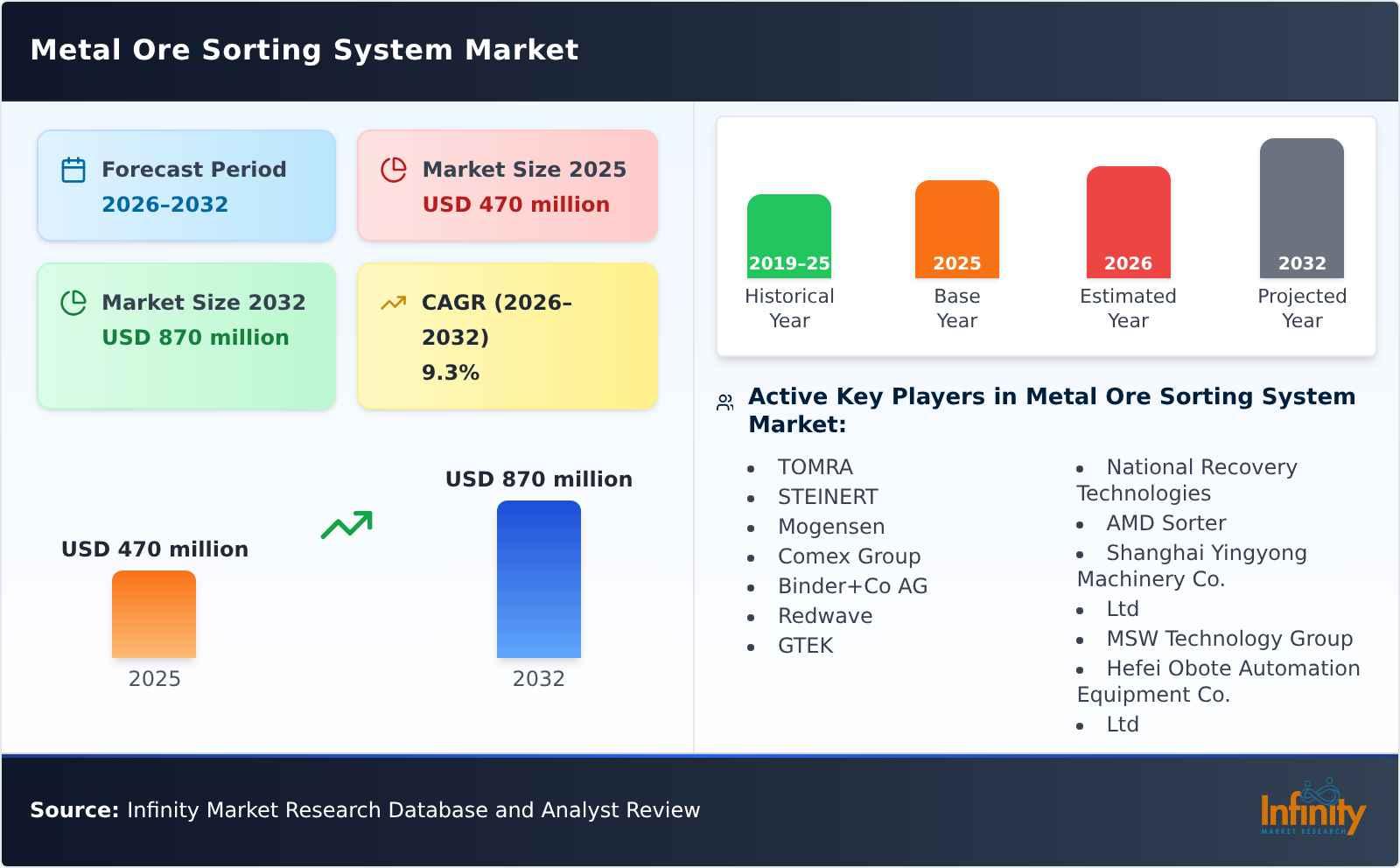 Metal Ore Sorting System Market