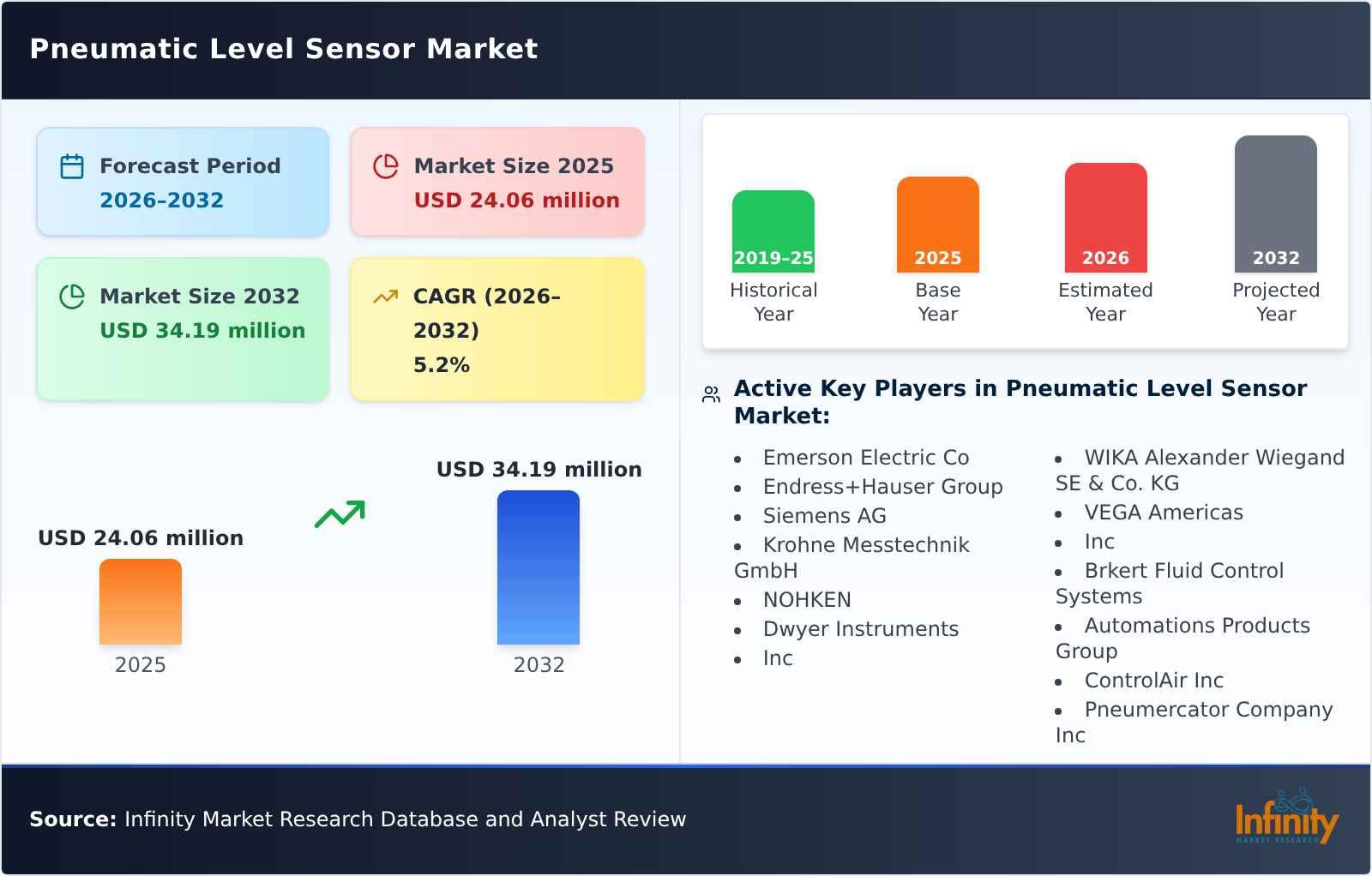 Pneumatic Level Sensor Market