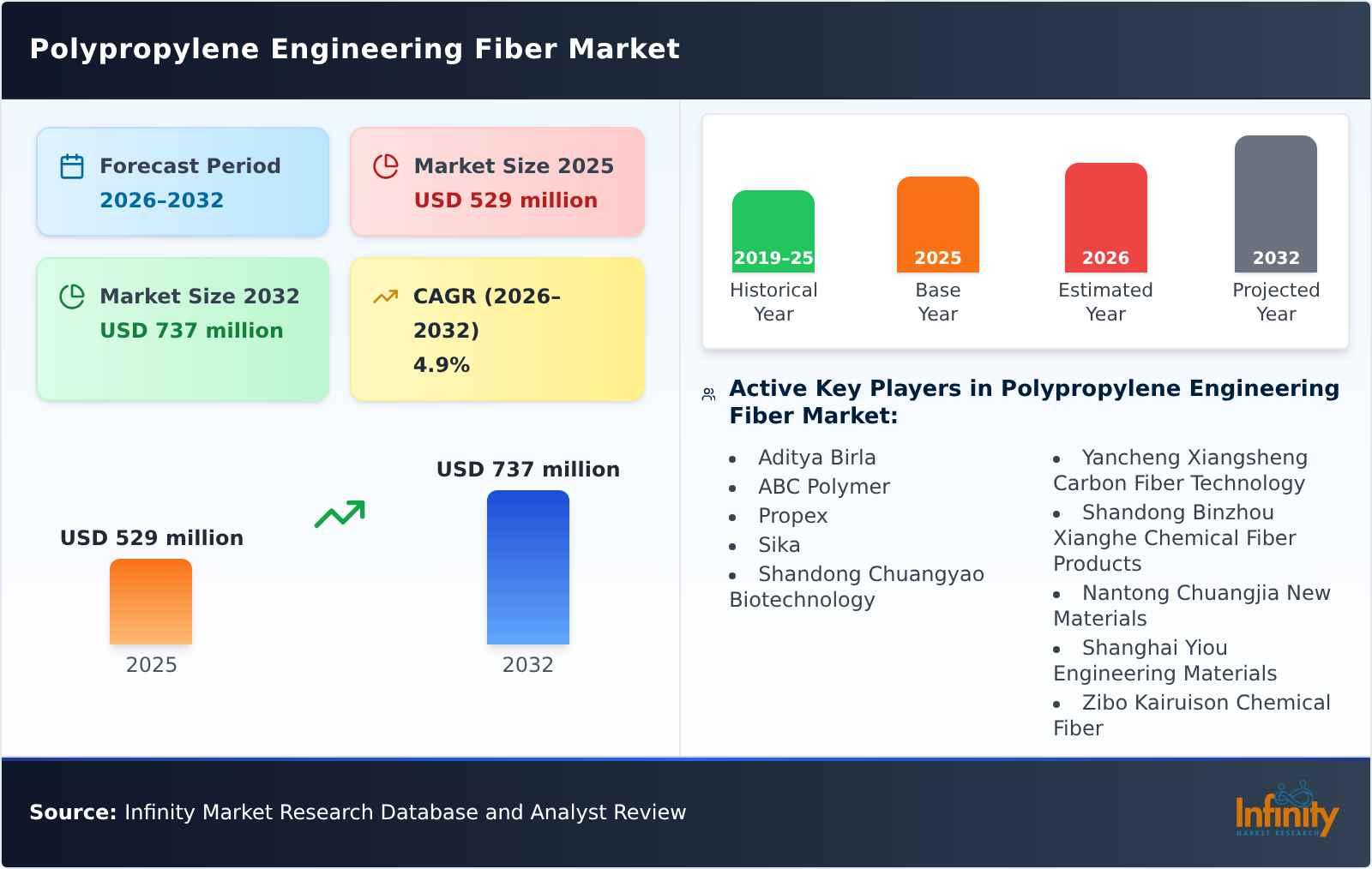 Polypropylene Engineering Fiber Market