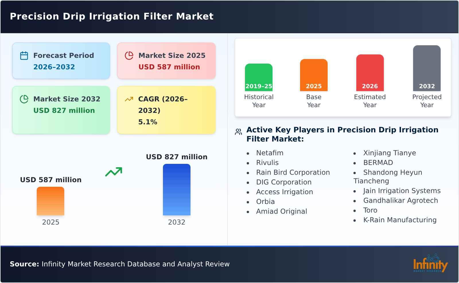 Precision Drip Irrigation Filter Market