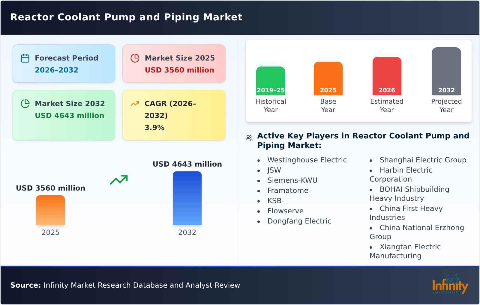 Reactor Coolant Pump and Piping Market