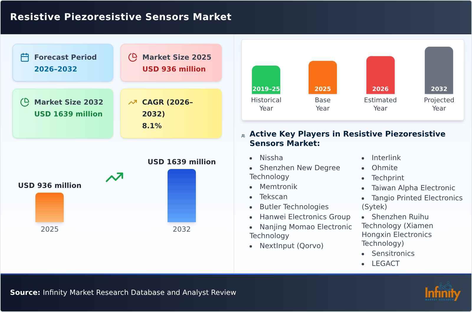 Resistive Piezoresistive Sensors Market