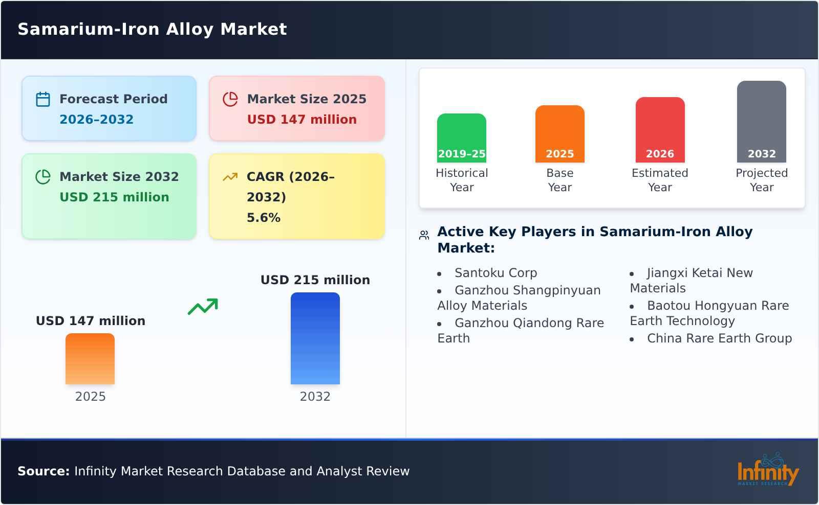 Samarium-Iron Alloy Market