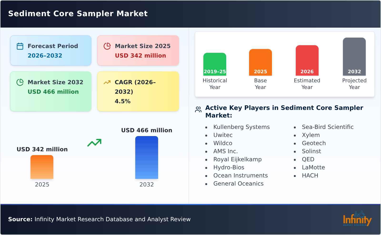 Sediment Core Sampler Market