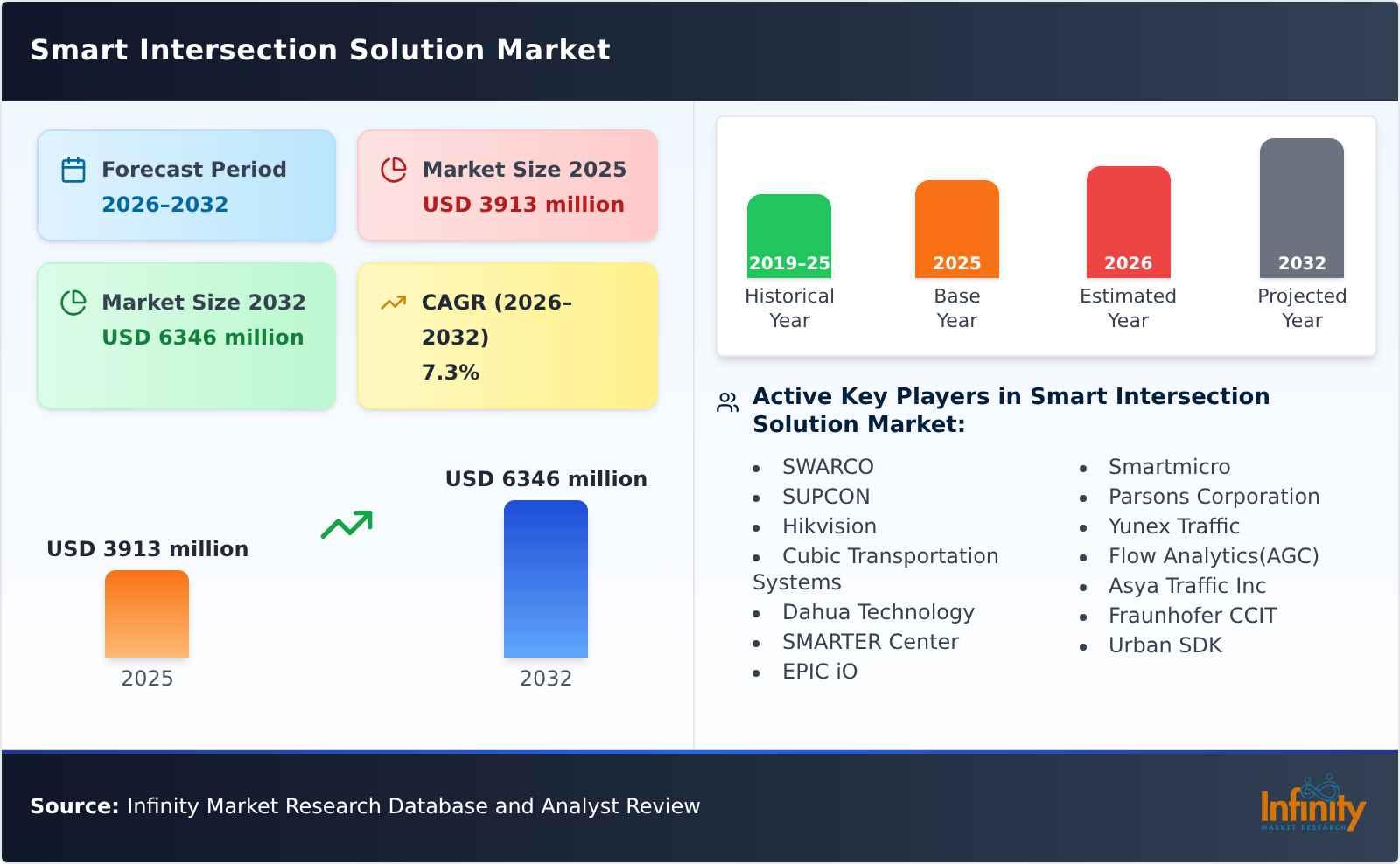 Smart Intersection Solution Market