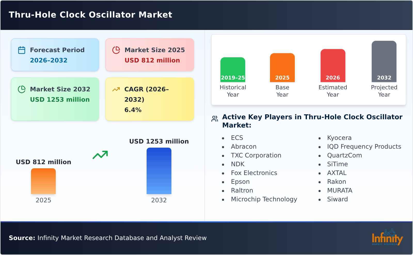 Thru-Hole Clock Oscillator Market