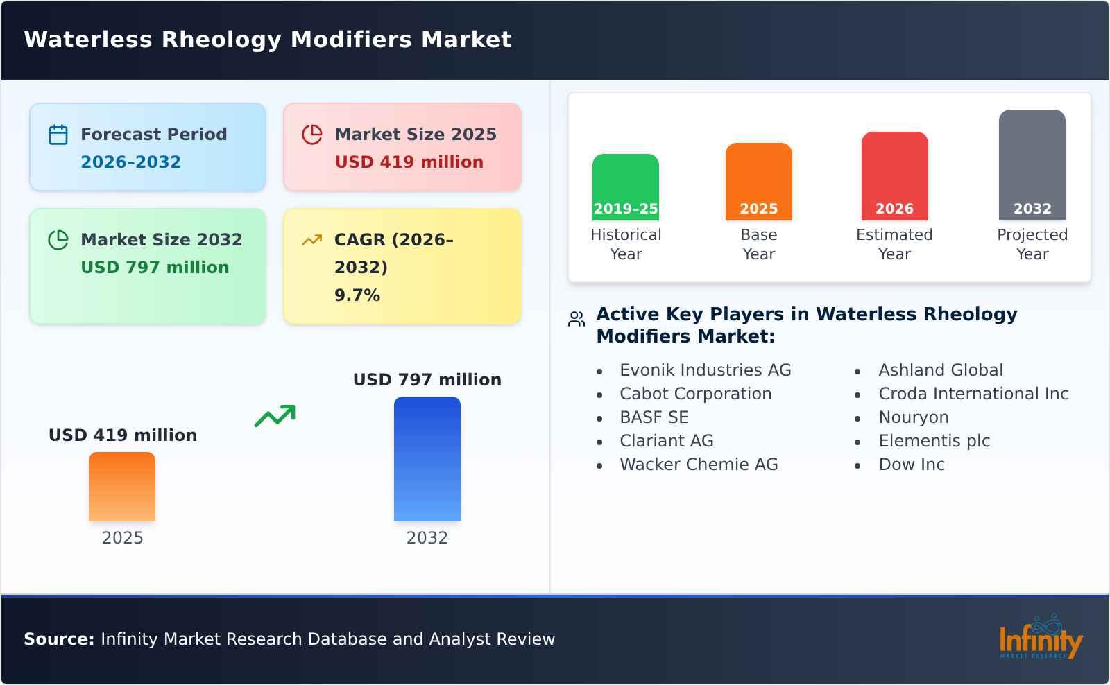 Waterless Rheology Modifiers Market
