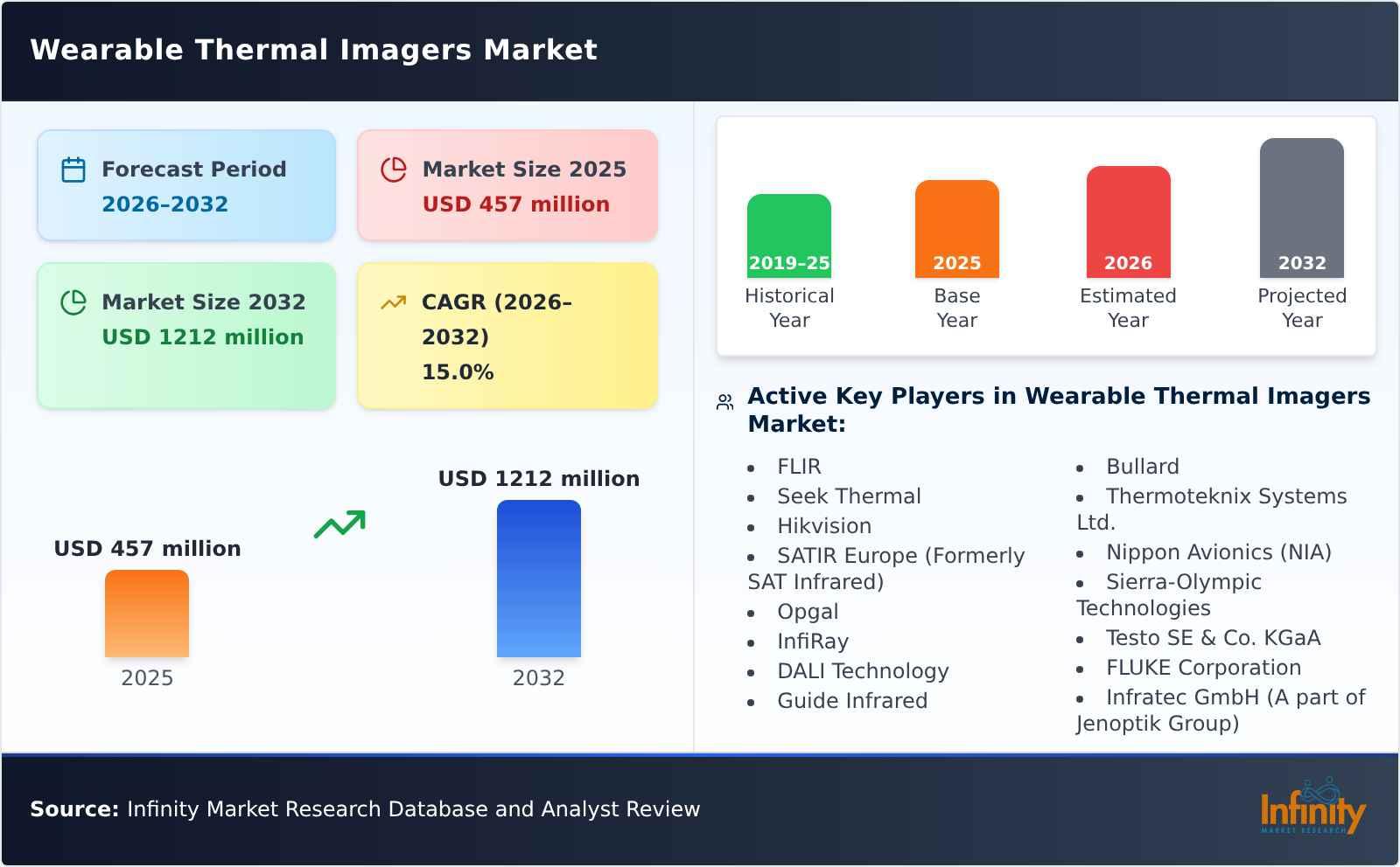 Wearable Thermal Imagers Market