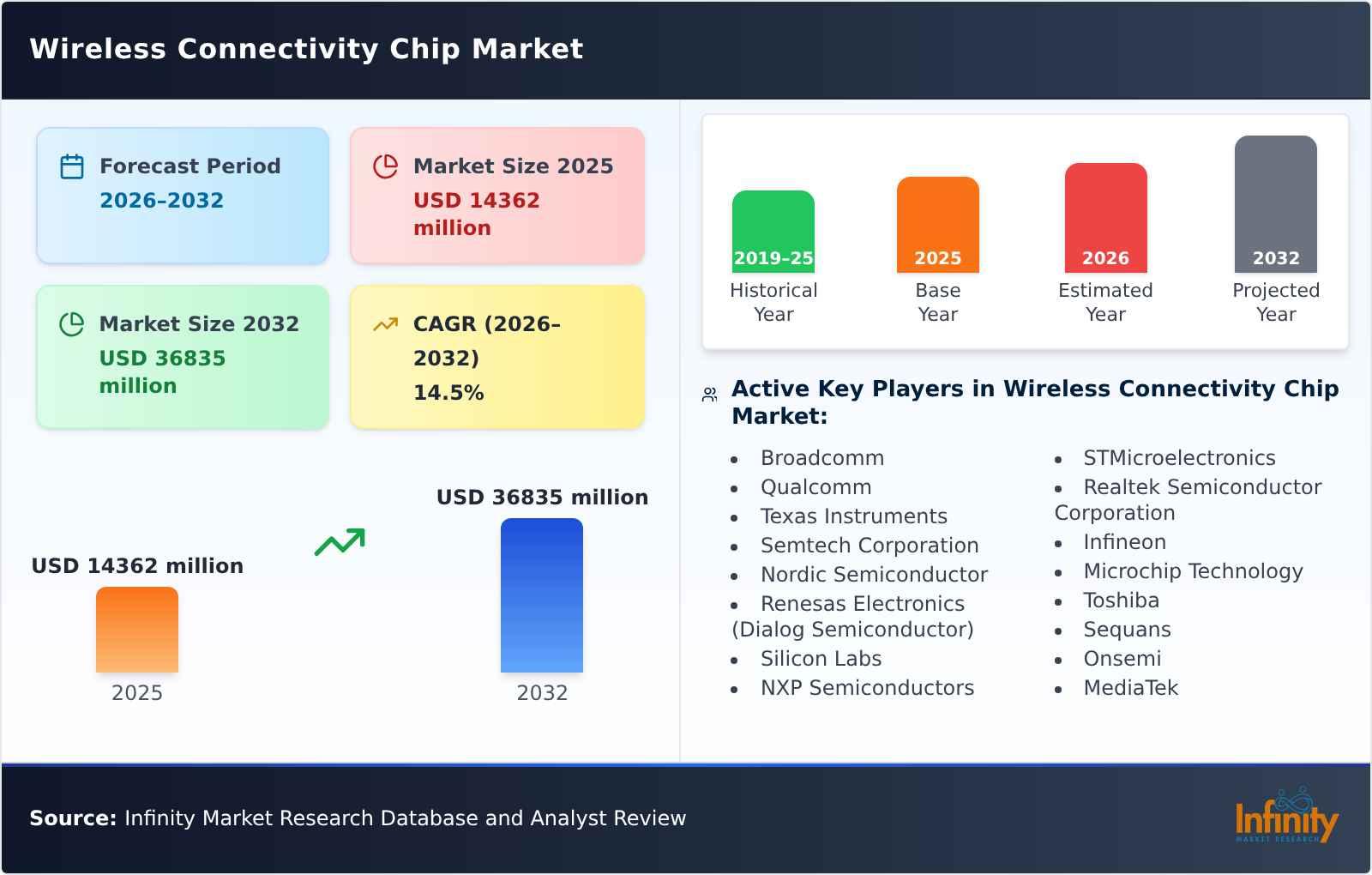 Wireless Connectivity Chip Market