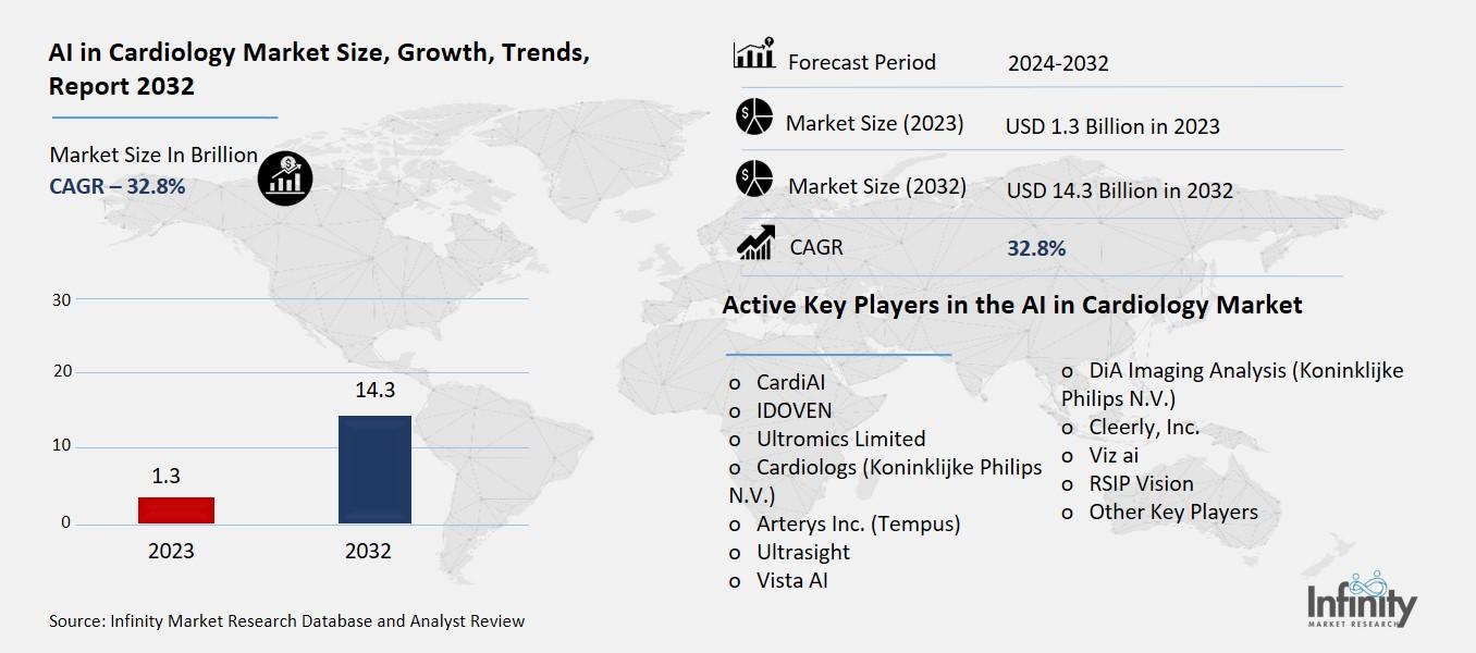 AI in Cardiology Market Overview