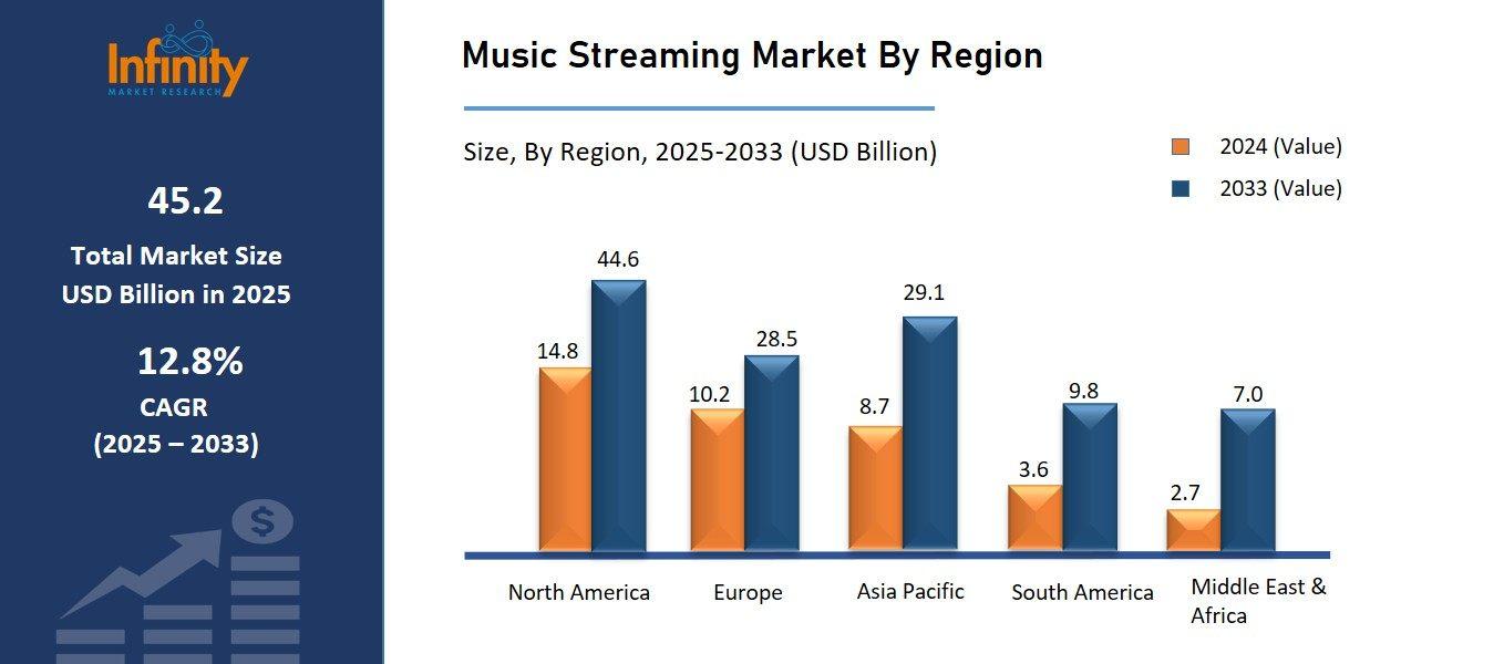 Music Streaming Market By Region