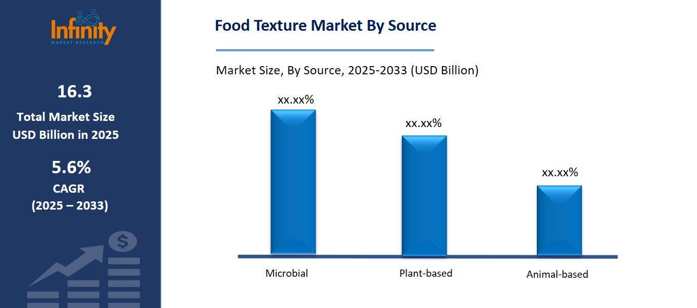Food Texture Market By Type