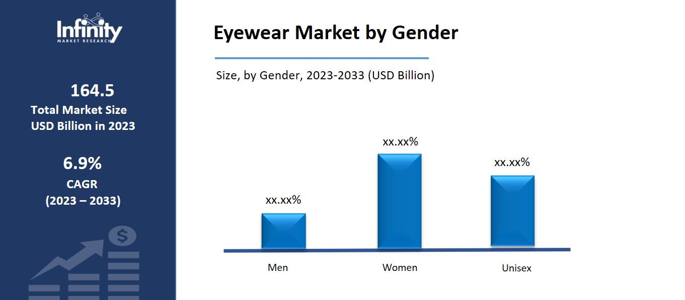 Eyewear Market by Gender
