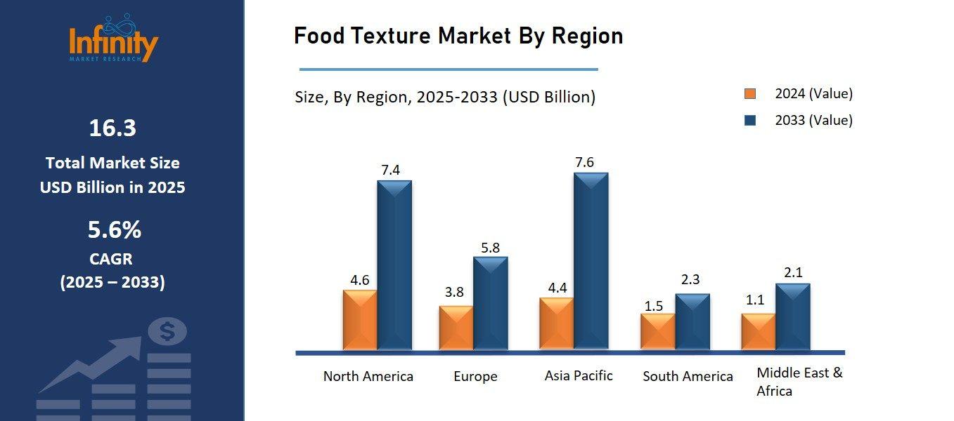 Food Texture Market By Region