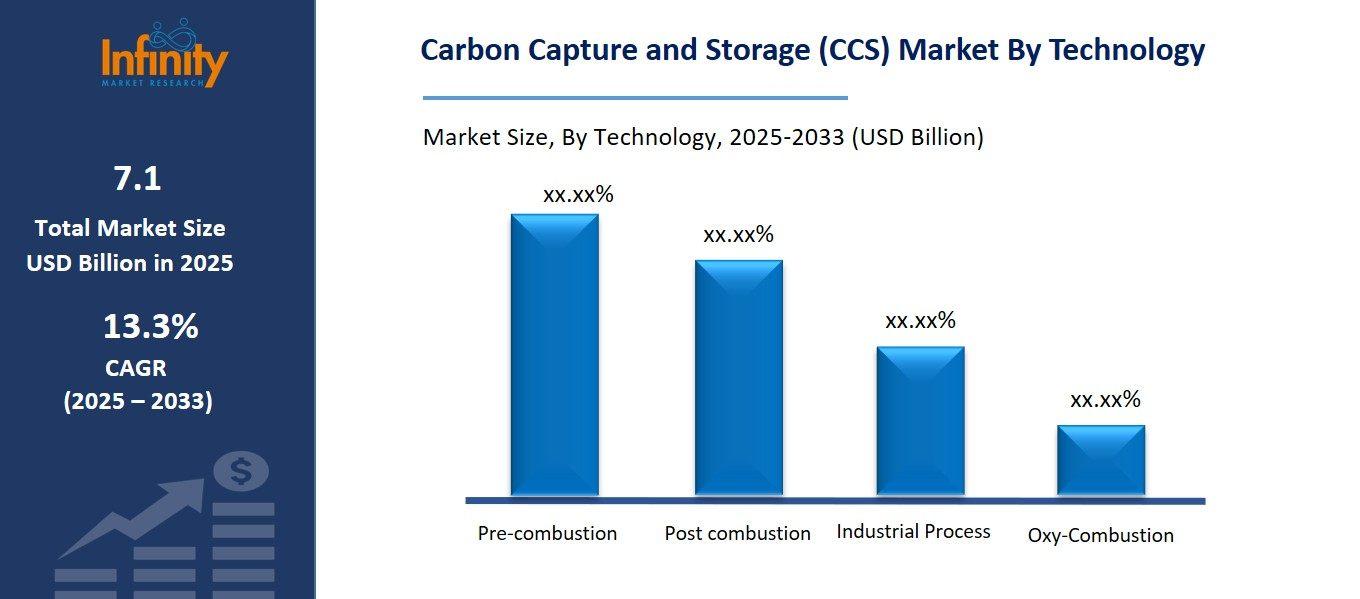 Carbon Capture and Storage (CCS) Market By tech