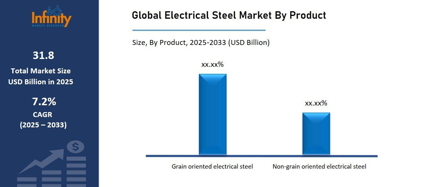 Global Electrical Steel Market By Product