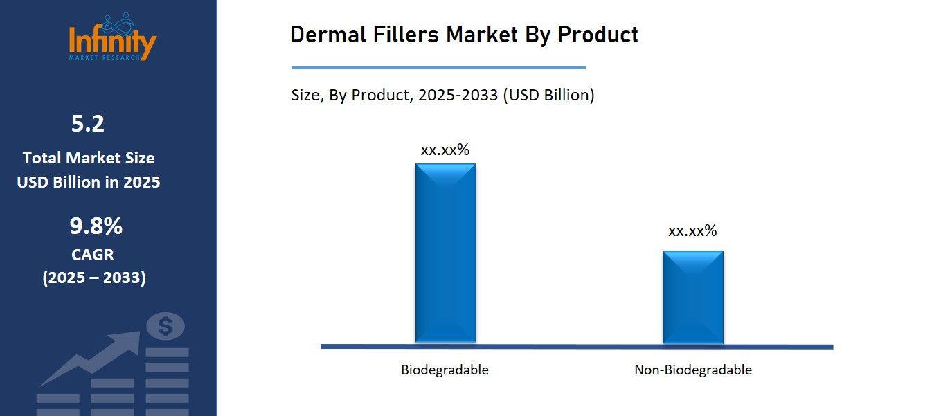 Dermal Fillers Market By Product