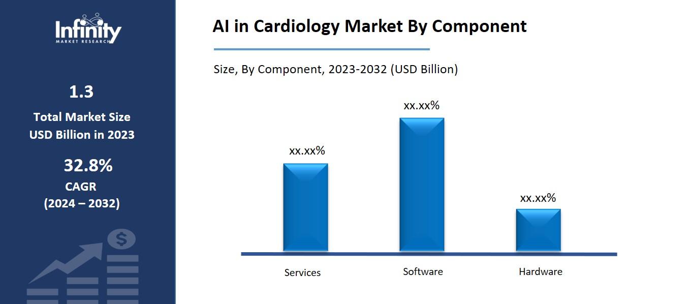 AI in Cardiology Market By Component